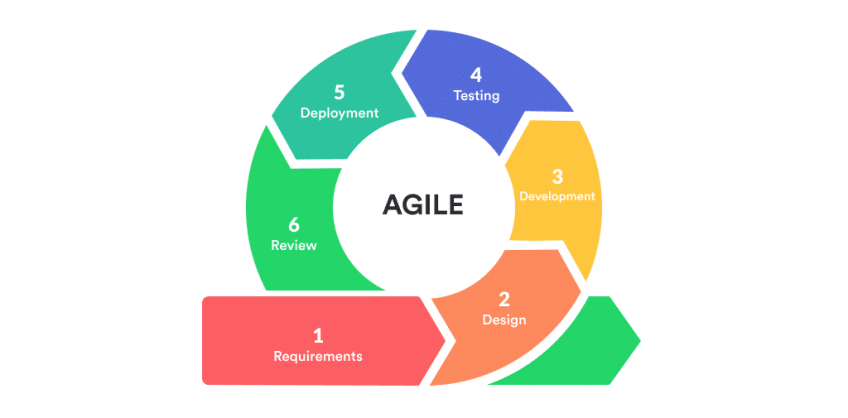 agile project management - Proggio