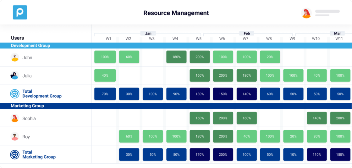 Resource management dashboard displaying user allocation percentages for Jan to Mar.