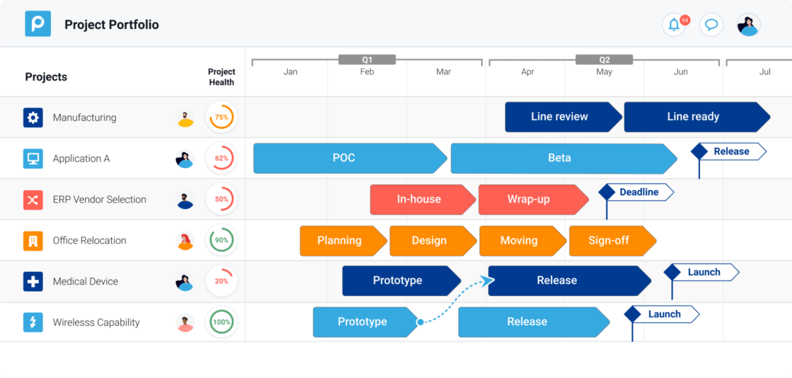 Project timeline with progress bars and milestones for different projects across months.