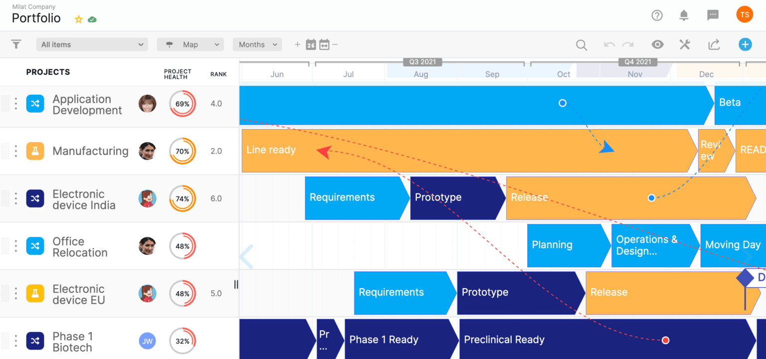 Project Prioritization - Proggio