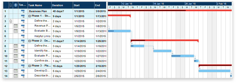 Gantt chart showing project tasks, timelines, and durations from January to February 2015.