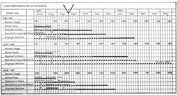 Manufacturing schedule chart for link parts, showing usage and sales from 1921 to 1922.