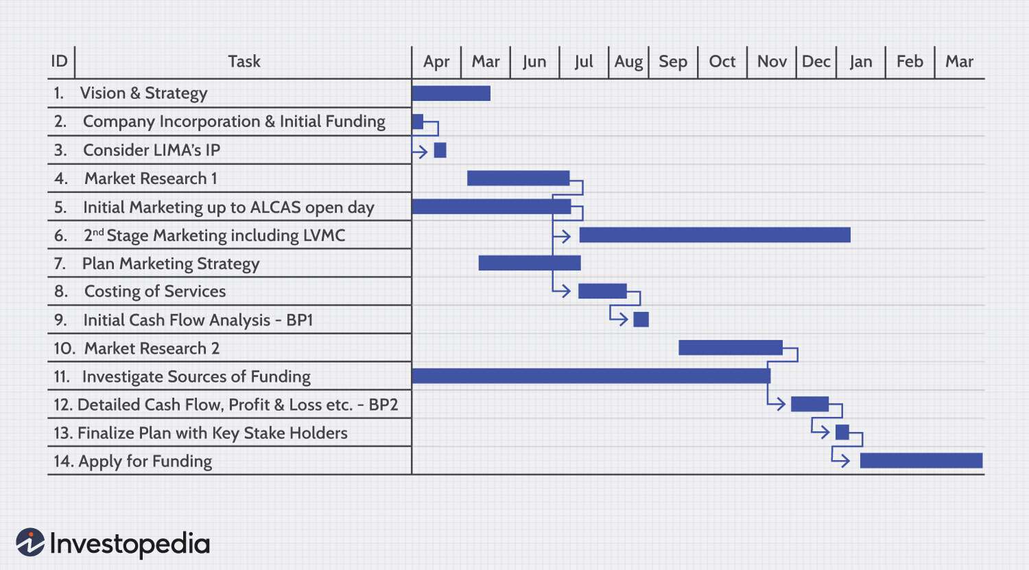 A Gantt chart showing a project's timeline and tasks from April to March.