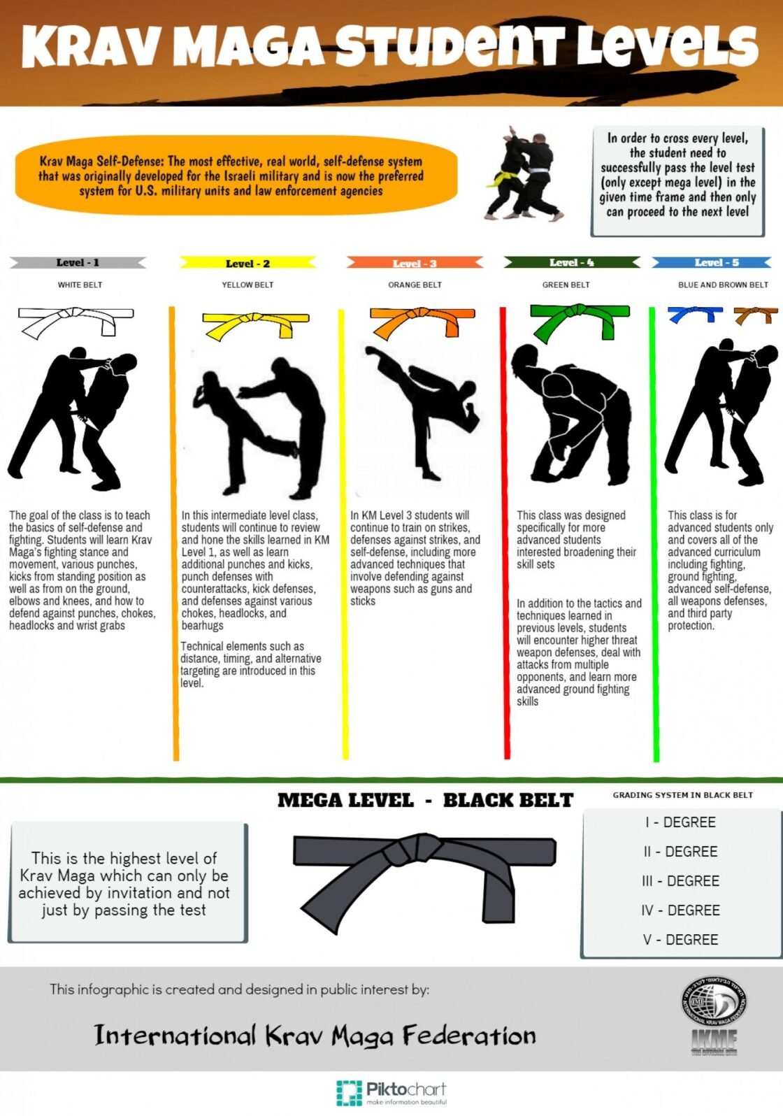 Chart of Krav Maga student levels, from white belt to green belt, with descriptions for each.