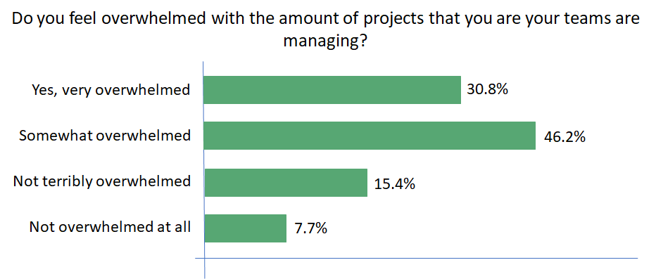 Bar chart showing levels of overwhelm with projects: Very - 30.8%, Somewhat - 46.2%, Not - 15.4%.