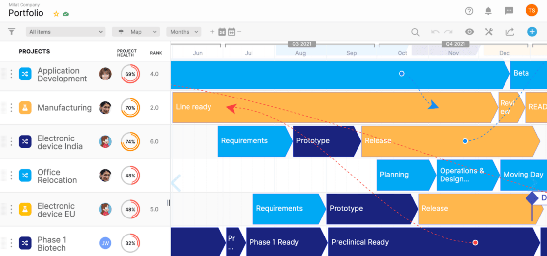 Project timeline chart with color-coded tasks and progress indicators.