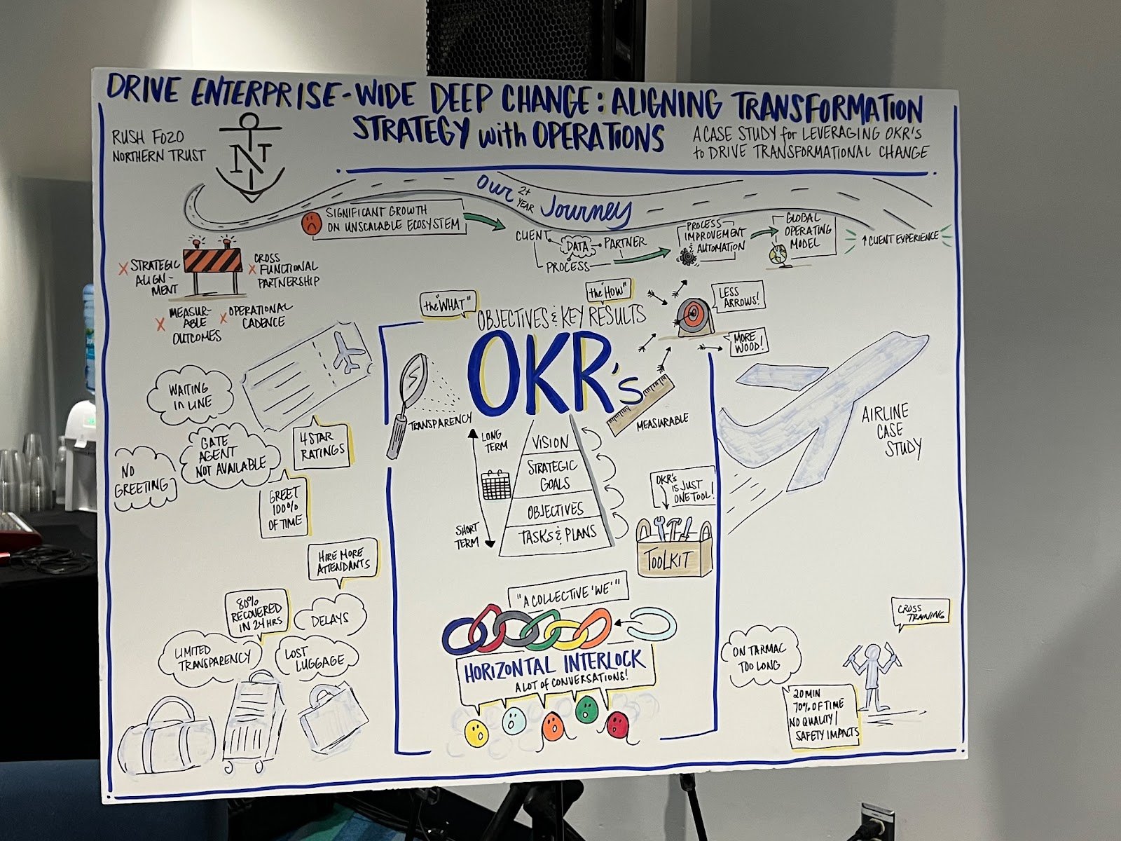 Whiteboard with OKR strategy notes and diagrams on transformation.