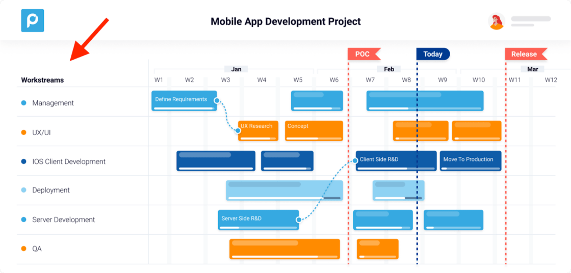 Gantt chart for mobile app development project timeline with various workstreams and phases.